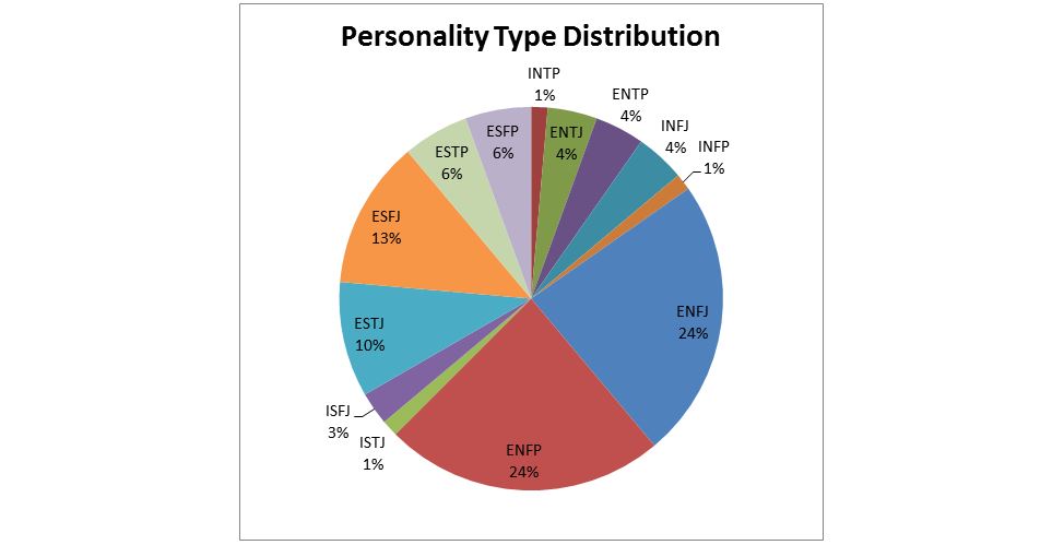 16 Personalities Chart